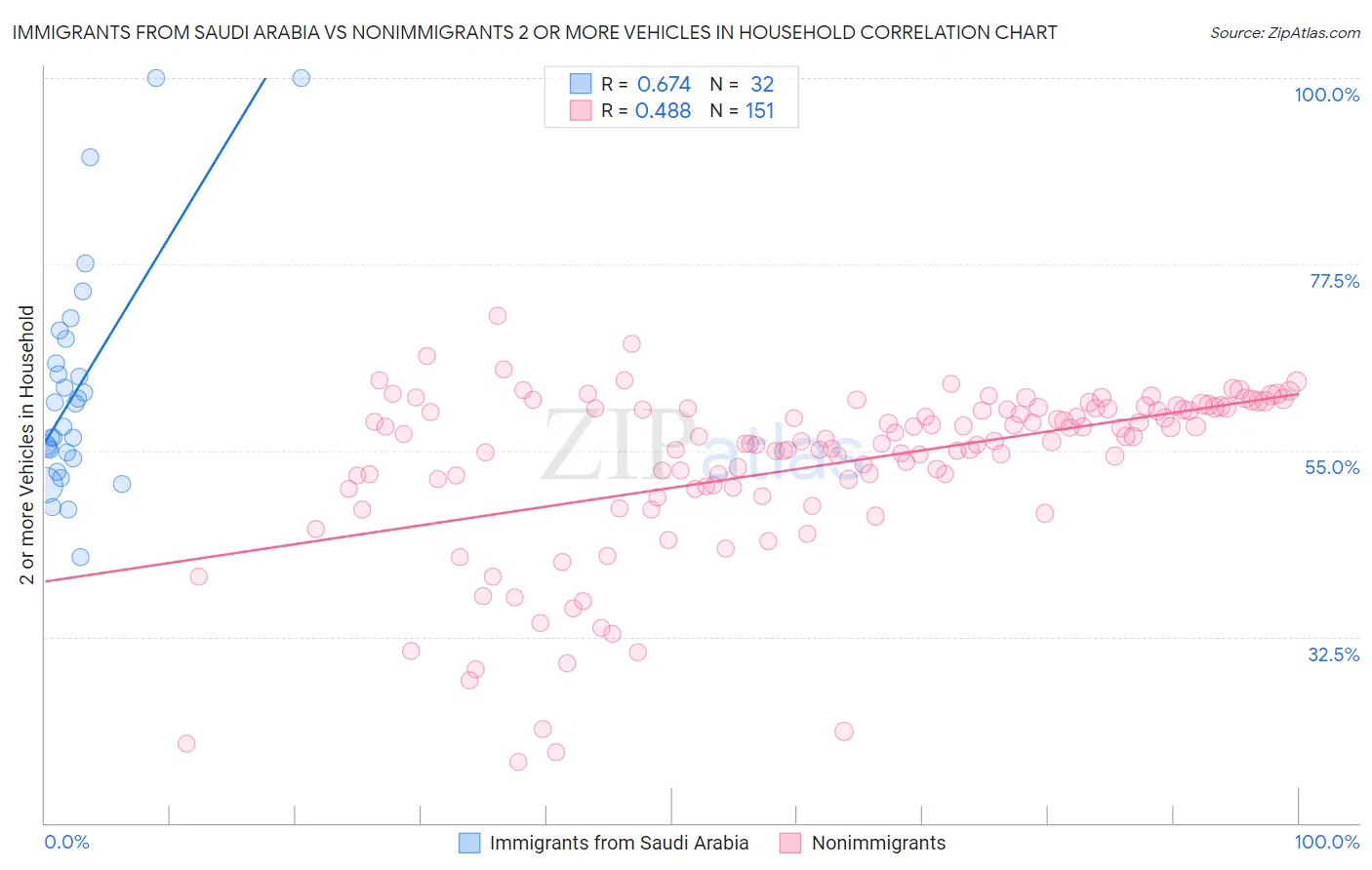 Immigrants from Saudi Arabia vs Nonimmigrants 2 or more Vehicles in Household