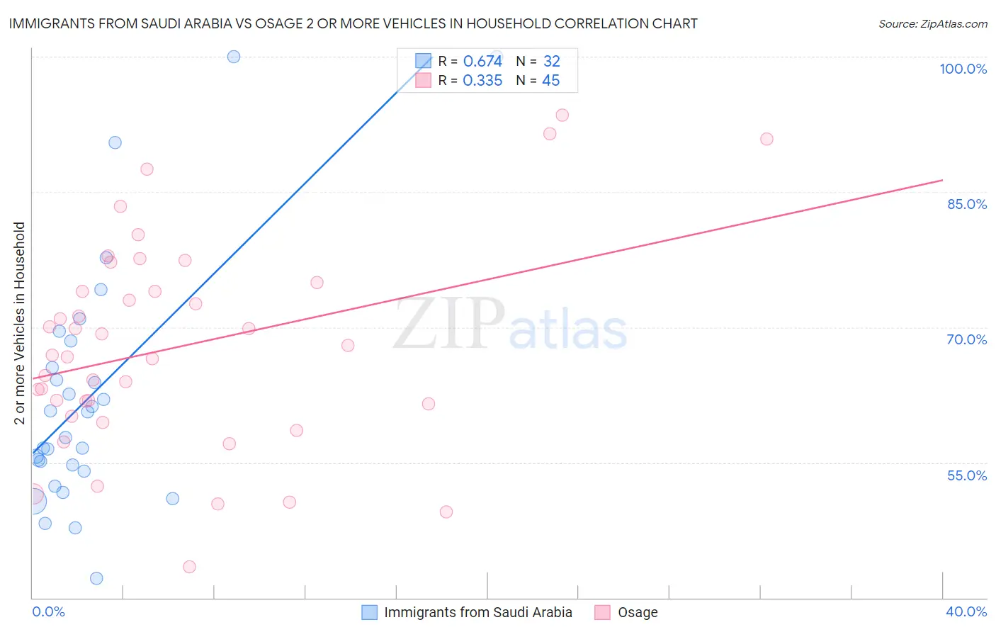 Immigrants from Saudi Arabia vs Osage 2 or more Vehicles in Household