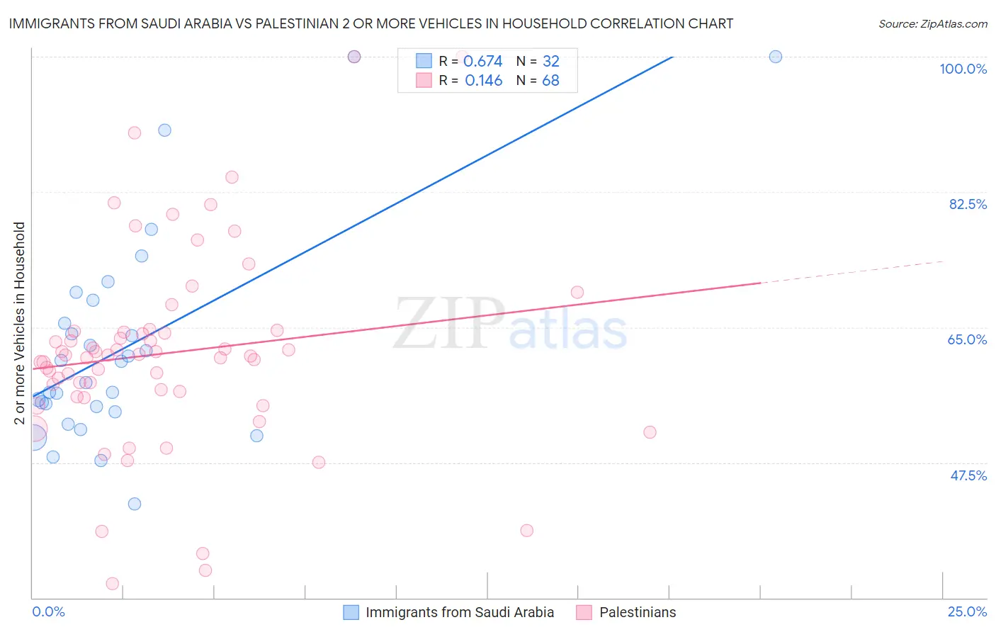 Immigrants from Saudi Arabia vs Palestinian 2 or more Vehicles in Household