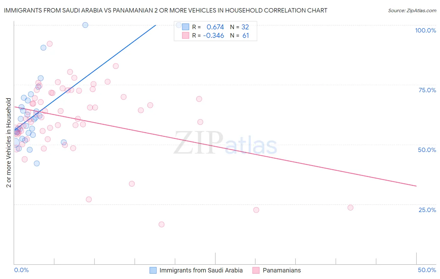 Immigrants from Saudi Arabia vs Panamanian 2 or more Vehicles in Household