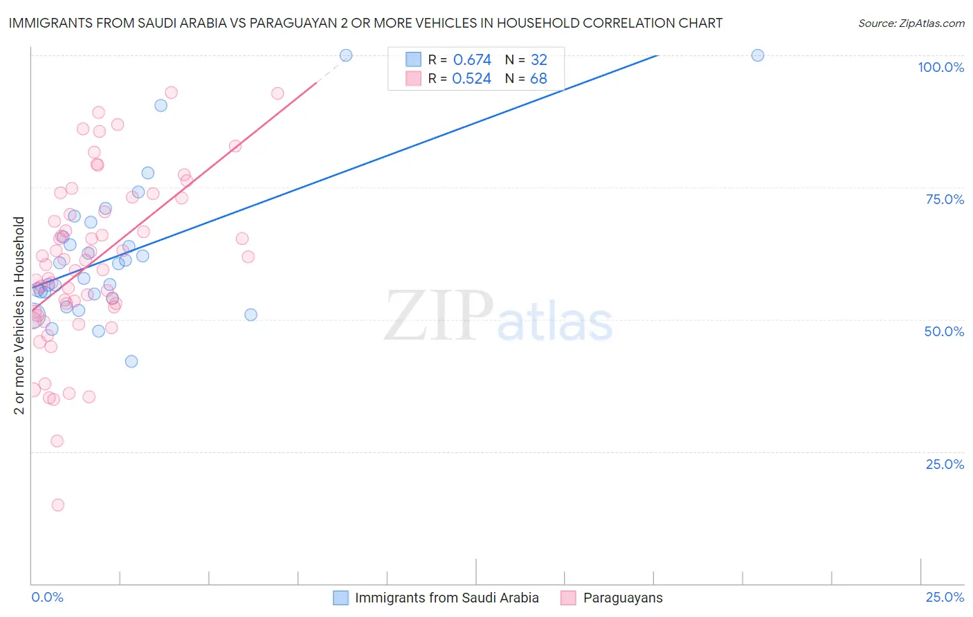 Immigrants from Saudi Arabia vs Paraguayan 2 or more Vehicles in Household