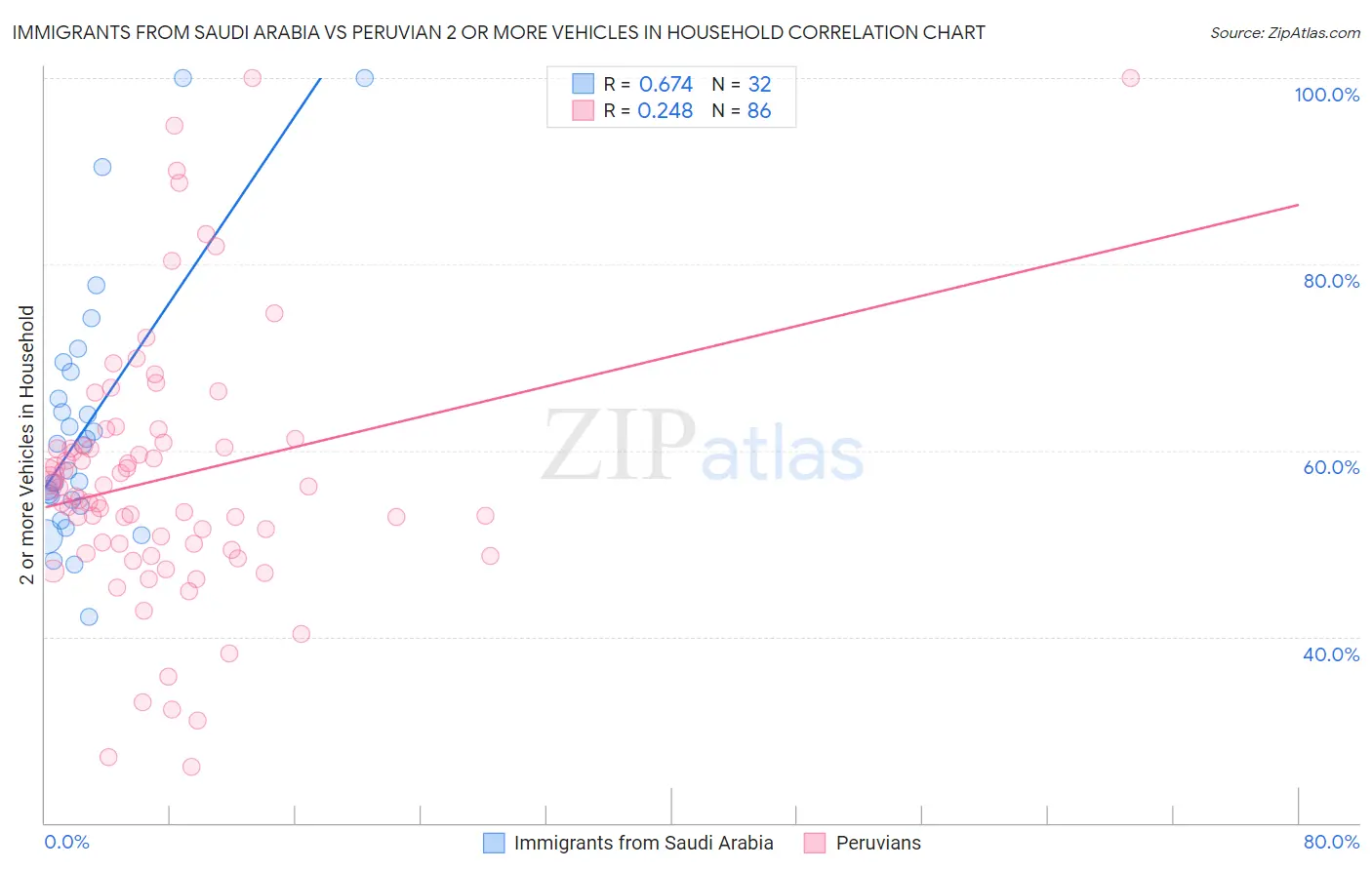 Immigrants from Saudi Arabia vs Peruvian 2 or more Vehicles in Household