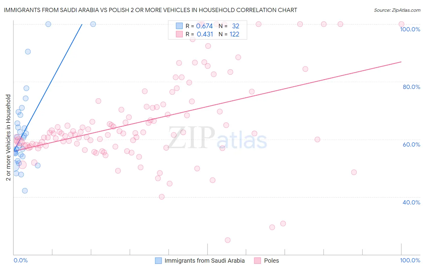 Immigrants from Saudi Arabia vs Polish 2 or more Vehicles in Household