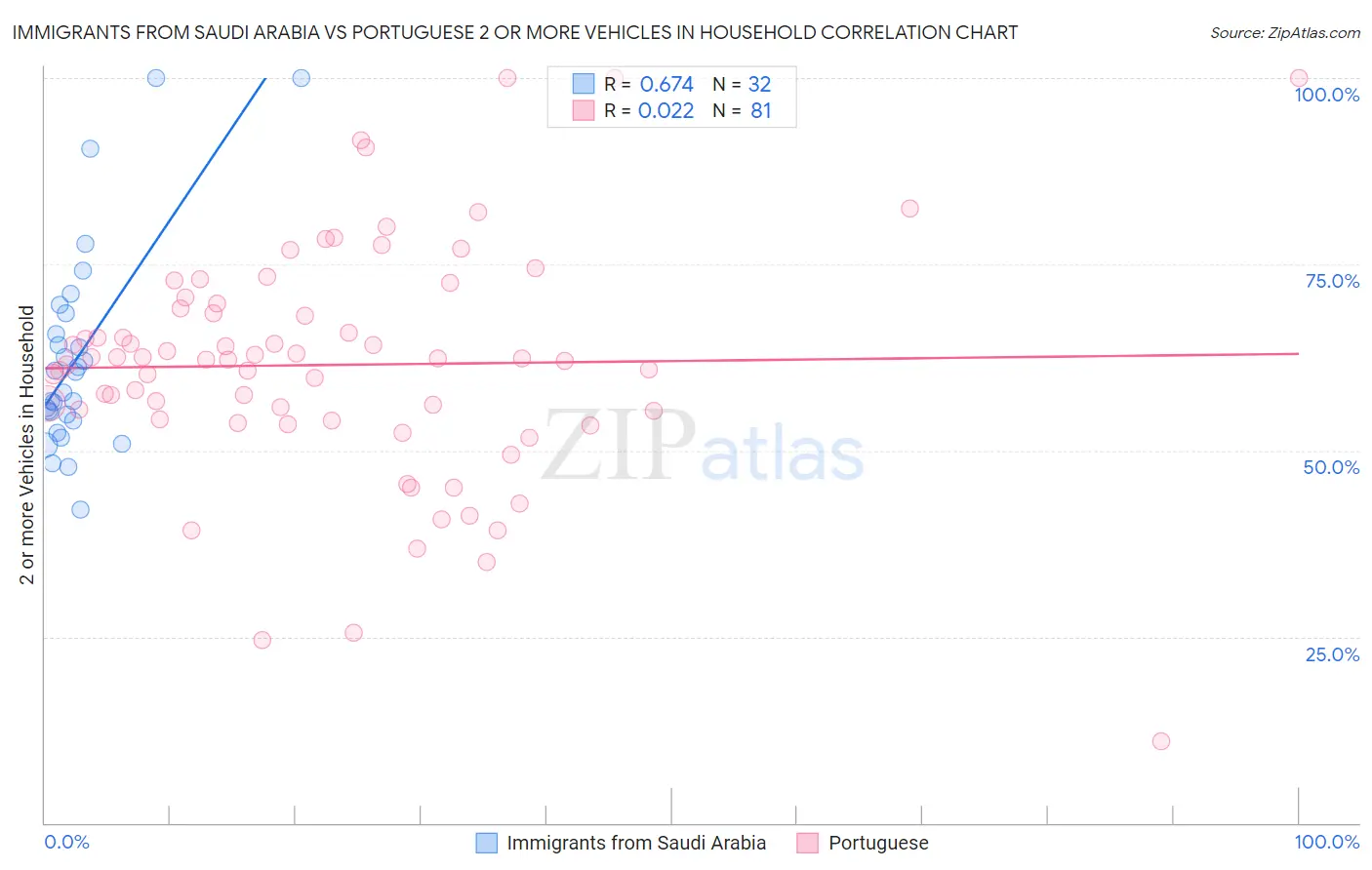 Immigrants from Saudi Arabia vs Portuguese 2 or more Vehicles in Household