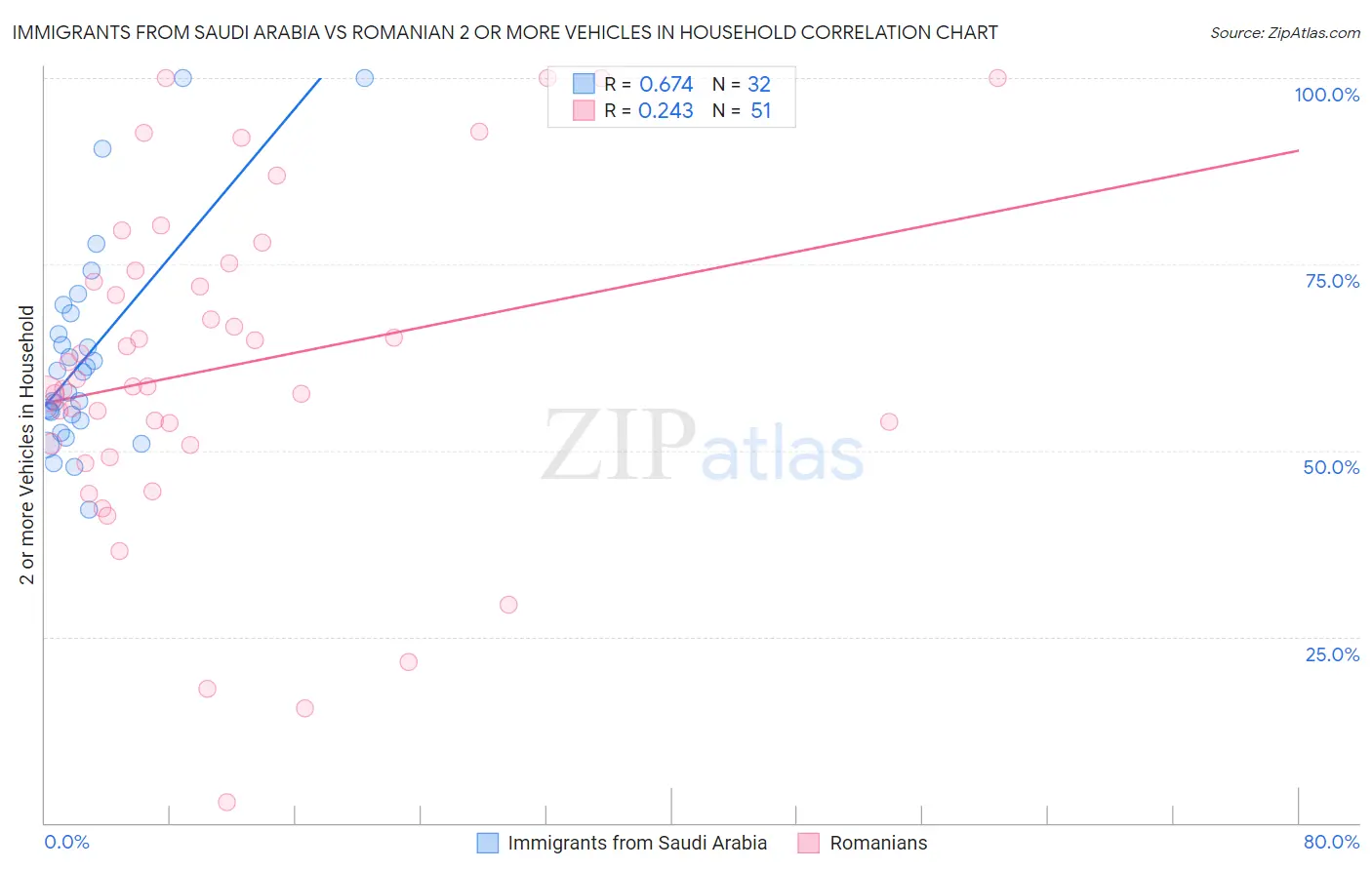 Immigrants from Saudi Arabia vs Romanian 2 or more Vehicles in Household