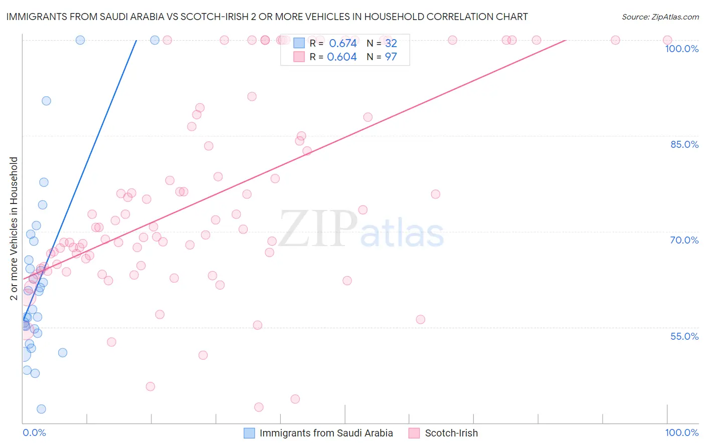 Immigrants from Saudi Arabia vs Scotch-Irish 2 or more Vehicles in Household