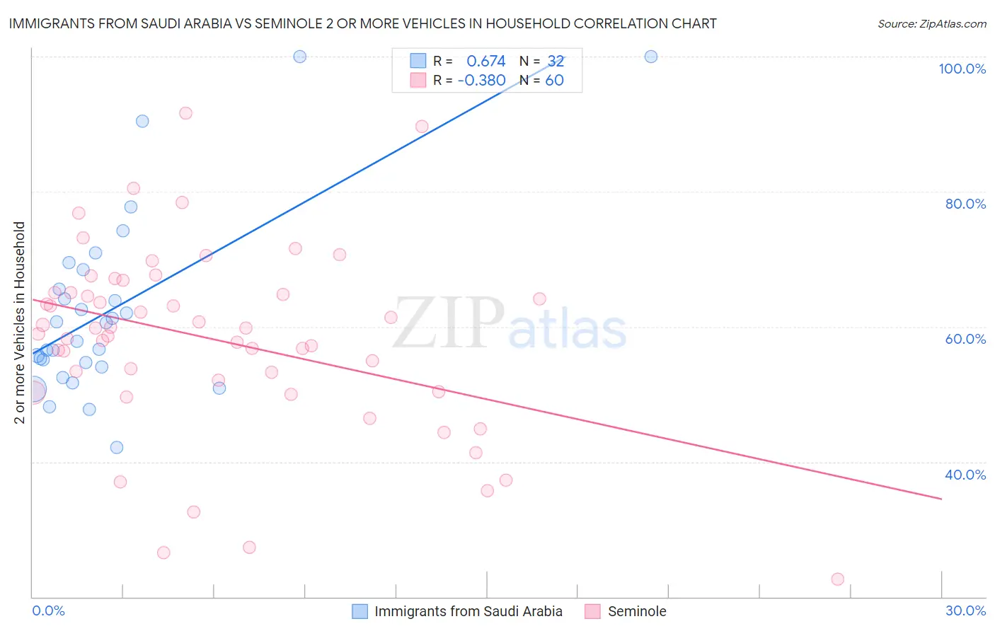 Immigrants from Saudi Arabia vs Seminole 2 or more Vehicles in Household