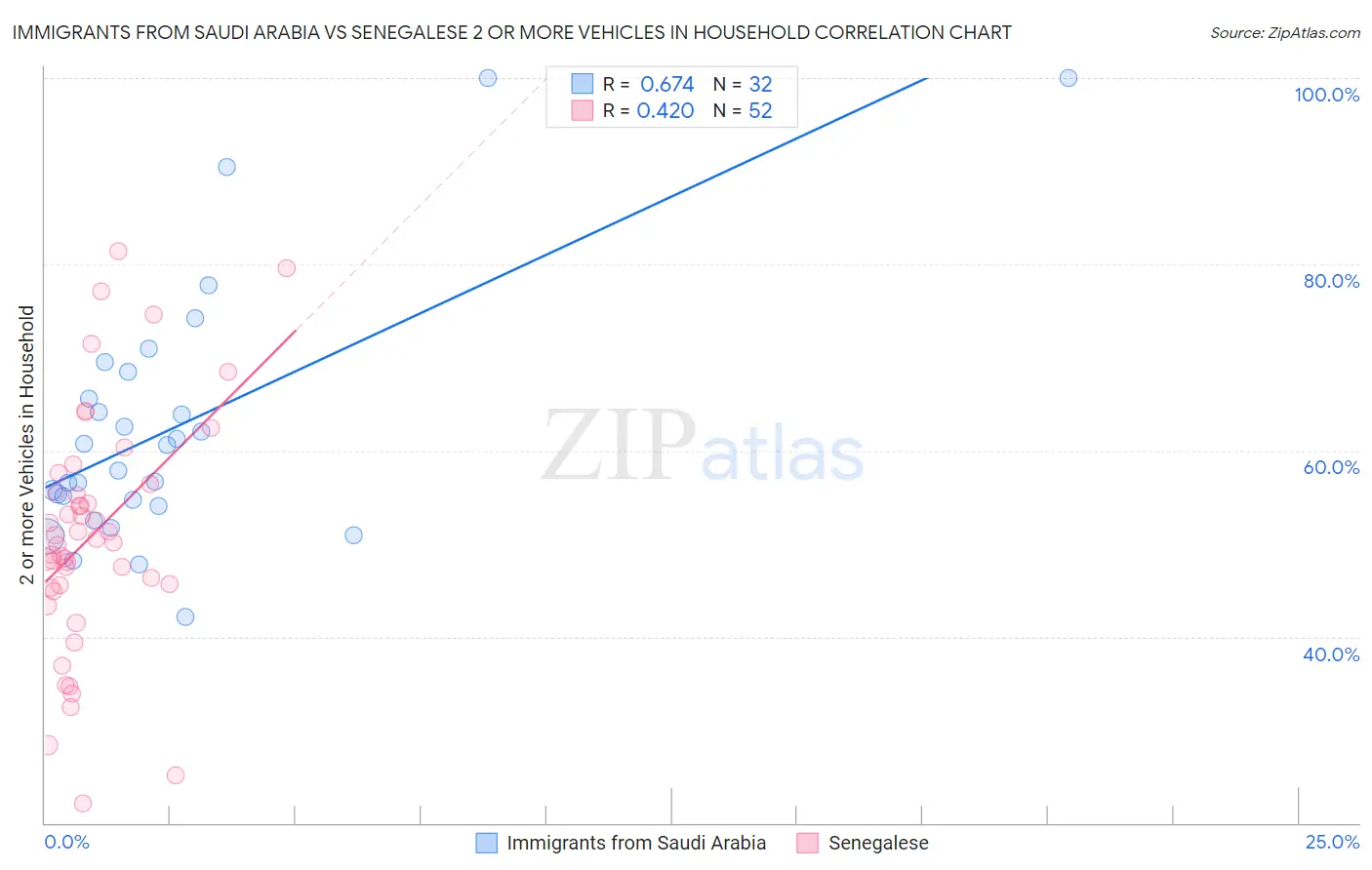 Immigrants from Saudi Arabia vs Senegalese 2 or more Vehicles in Household