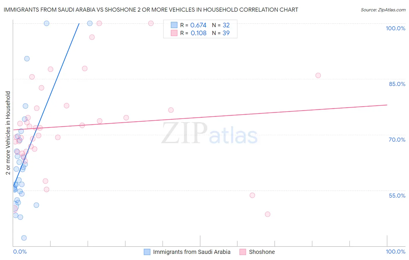 Immigrants from Saudi Arabia vs Shoshone 2 or more Vehicles in Household