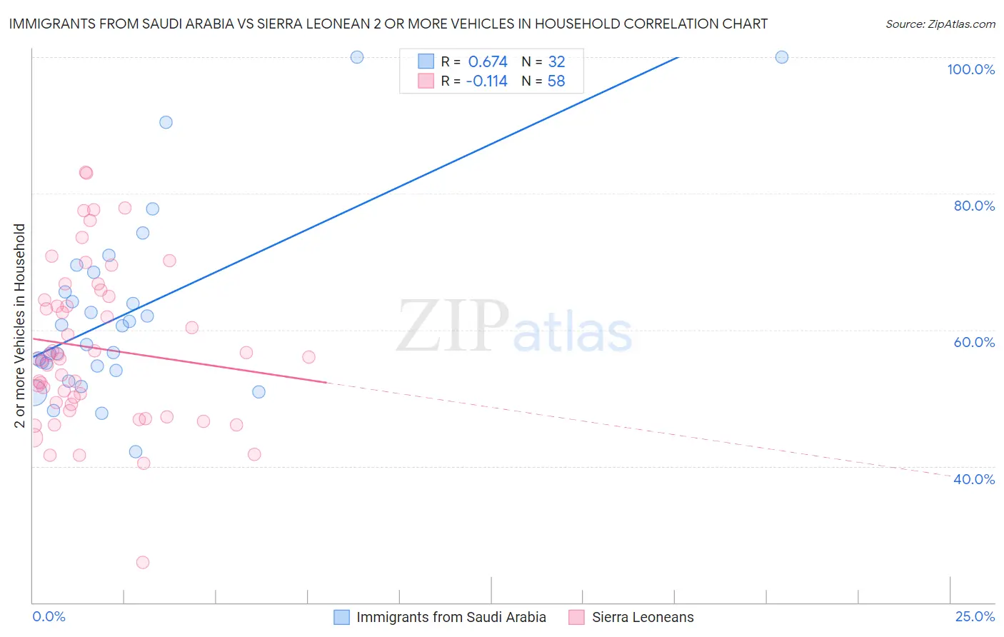 Immigrants from Saudi Arabia vs Sierra Leonean 2 or more Vehicles in Household