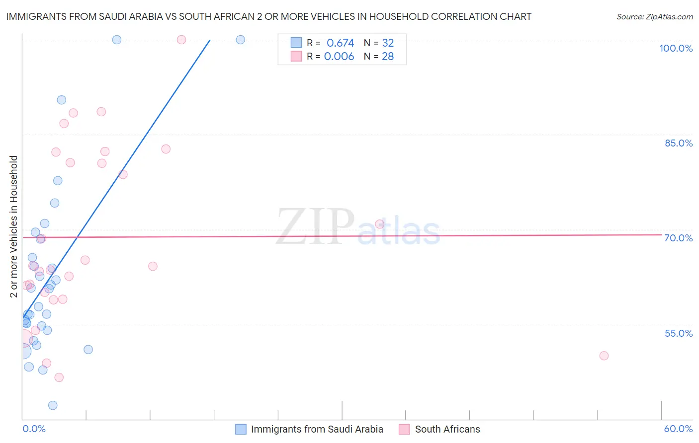 Immigrants from Saudi Arabia vs South African 2 or more Vehicles in Household