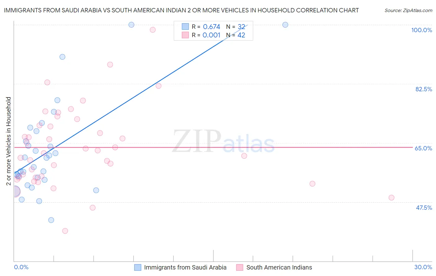 Immigrants from Saudi Arabia vs South American Indian 2 or more Vehicles in Household