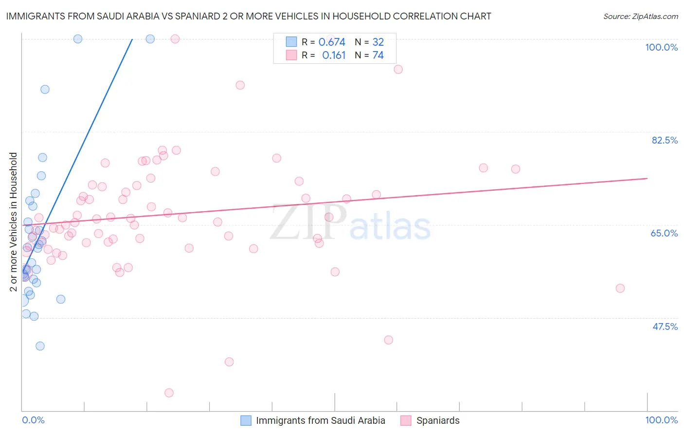 Immigrants from Saudi Arabia vs Spaniard 2 or more Vehicles in Household