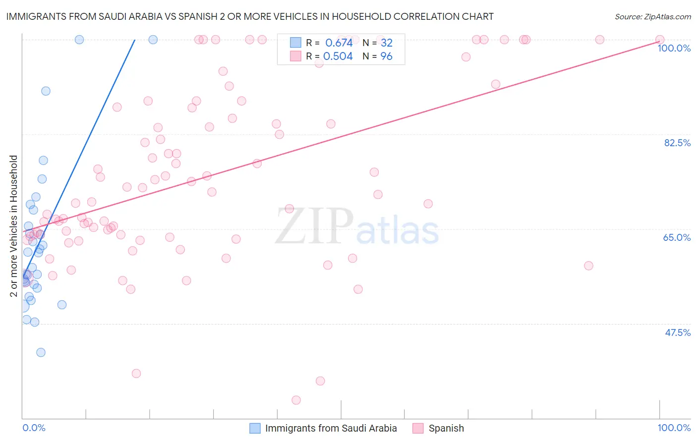 Immigrants from Saudi Arabia vs Spanish 2 or more Vehicles in Household