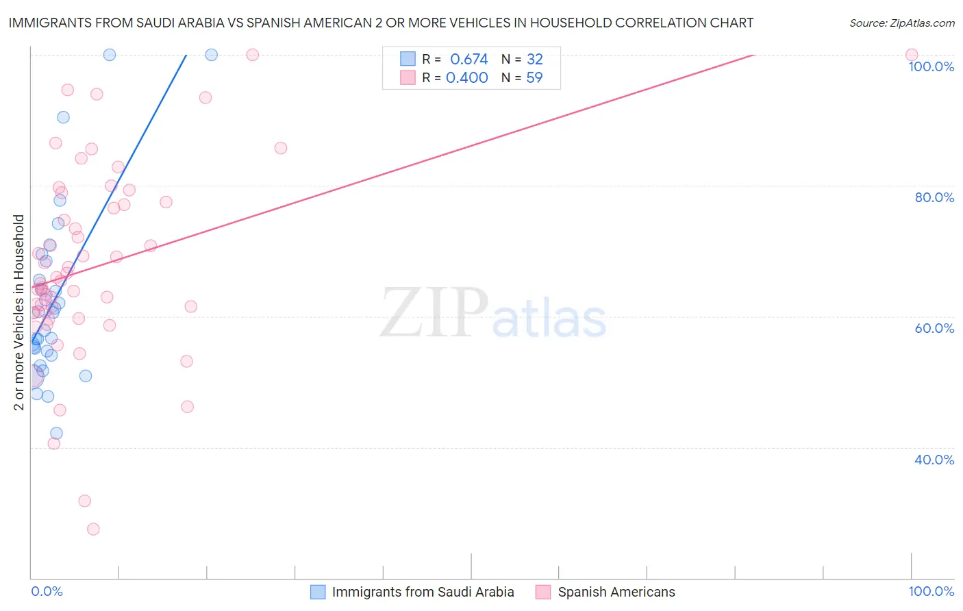 Immigrants from Saudi Arabia vs Spanish American 2 or more Vehicles in Household