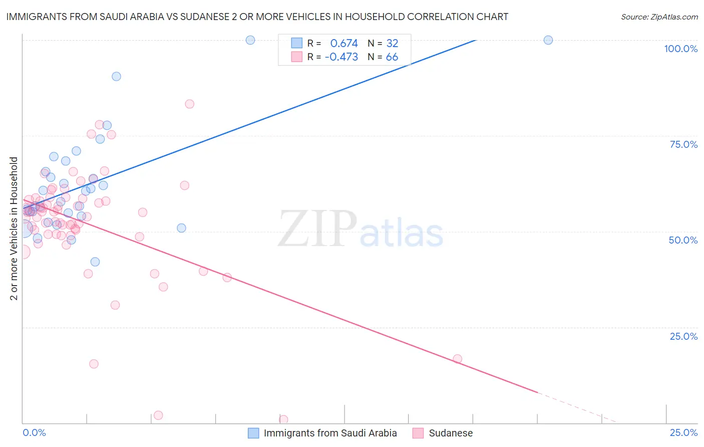 Immigrants from Saudi Arabia vs Sudanese 2 or more Vehicles in Household