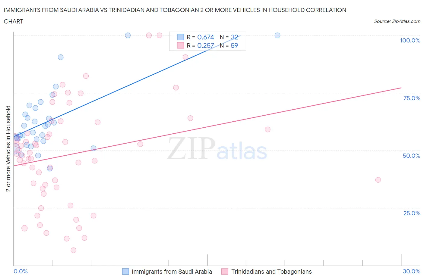 Immigrants from Saudi Arabia vs Trinidadian and Tobagonian 2 or more Vehicles in Household