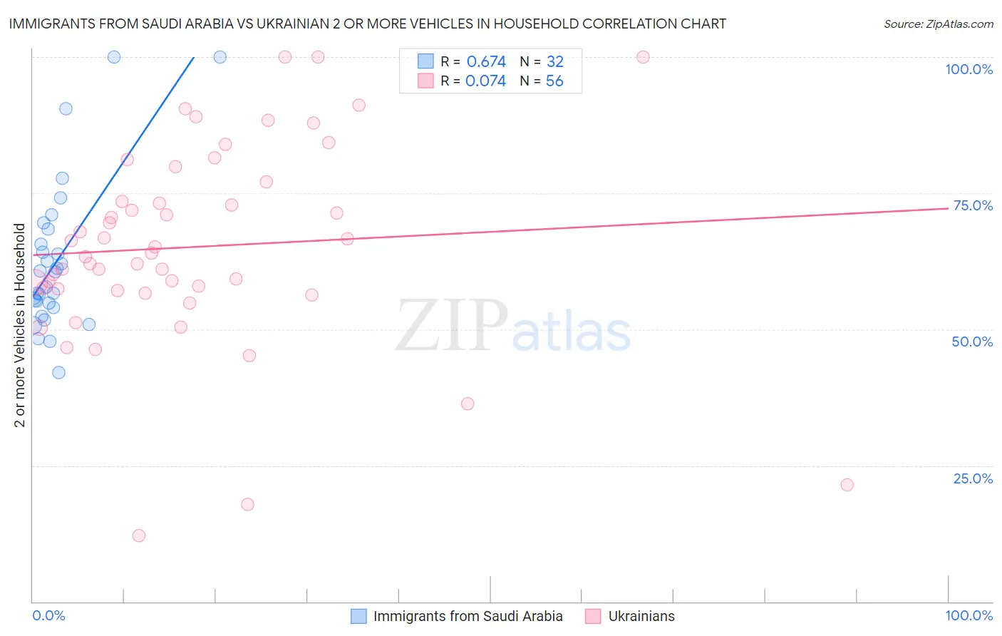 Immigrants from Saudi Arabia vs Ukrainian 2 or more Vehicles in Household