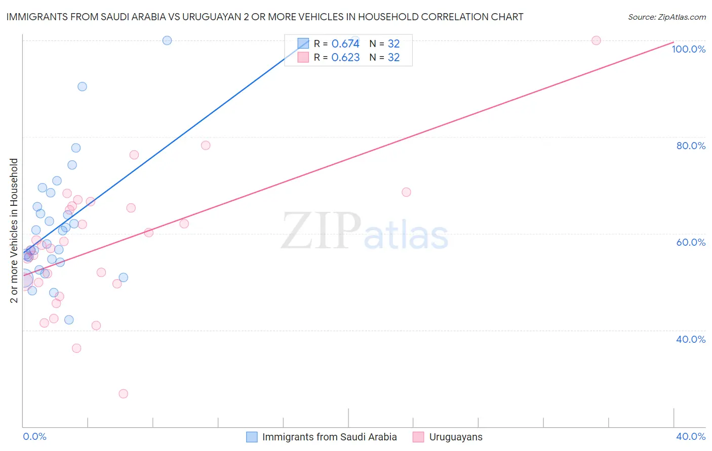 Immigrants from Saudi Arabia vs Uruguayan 2 or more Vehicles in Household