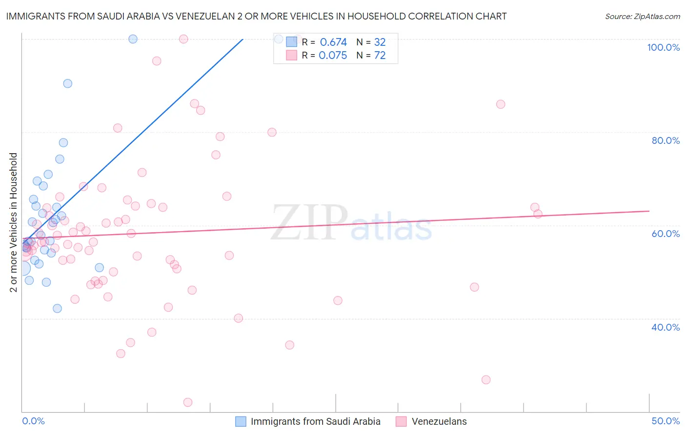 Immigrants from Saudi Arabia vs Venezuelan 2 or more Vehicles in Household