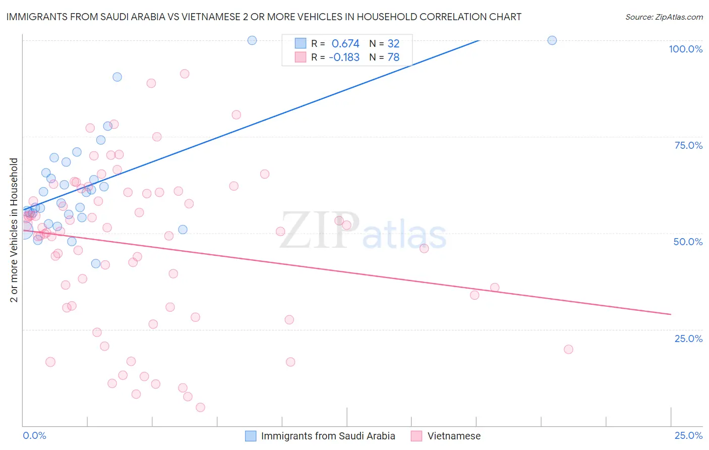 Immigrants from Saudi Arabia vs Vietnamese 2 or more Vehicles in Household