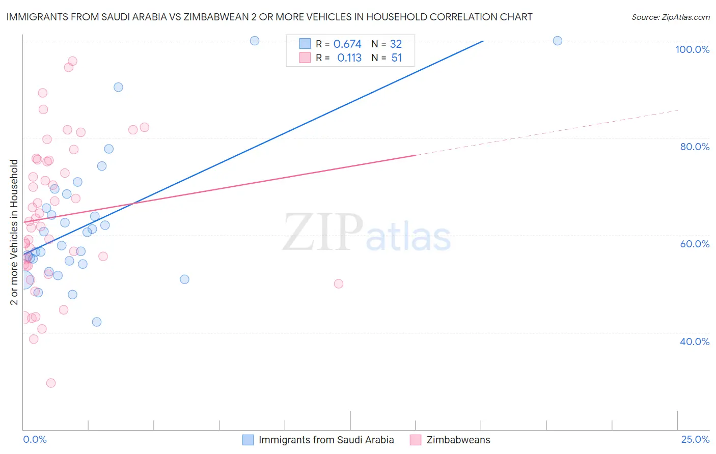 Immigrants from Saudi Arabia vs Zimbabwean 2 or more Vehicles in Household