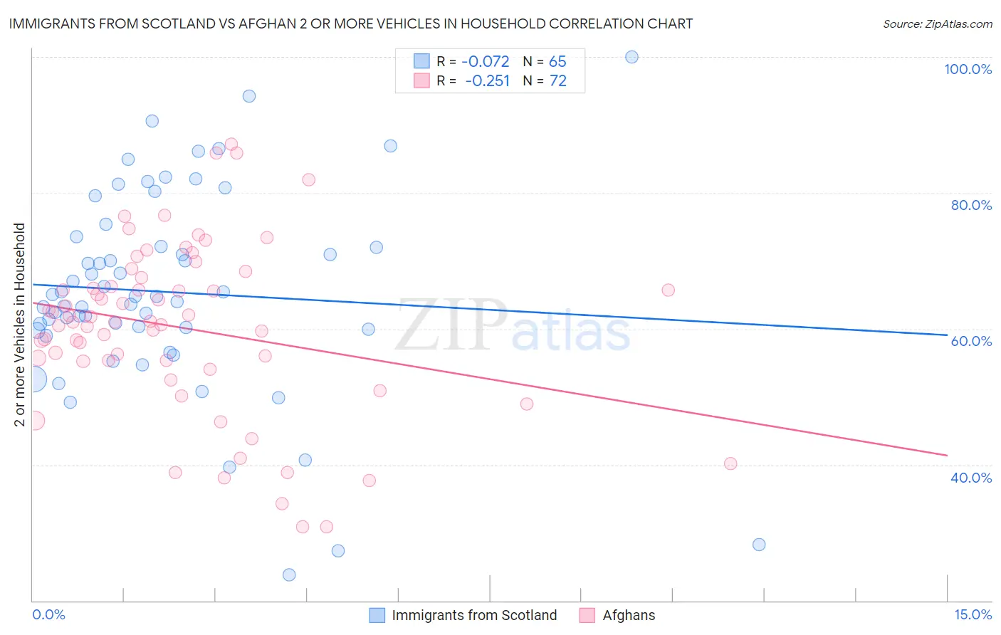 Immigrants from Scotland vs Afghan 2 or more Vehicles in Household