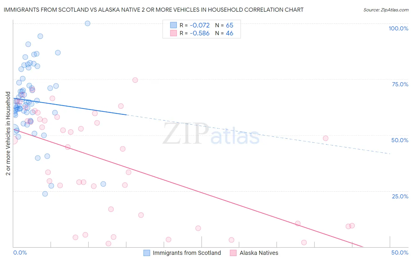 Immigrants from Scotland vs Alaska Native 2 or more Vehicles in Household