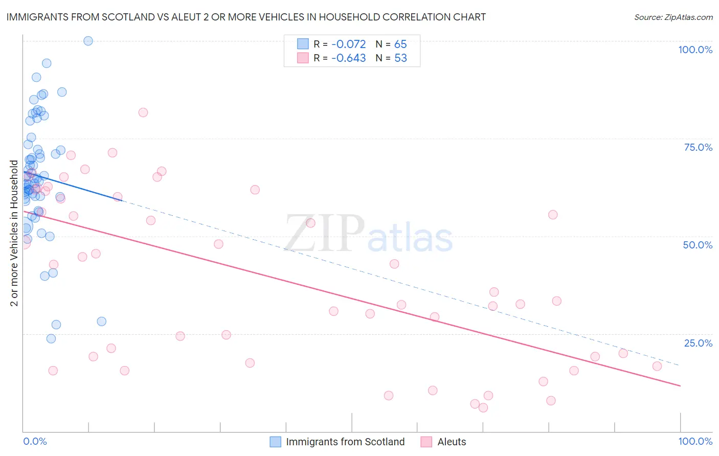 Immigrants from Scotland vs Aleut 2 or more Vehicles in Household