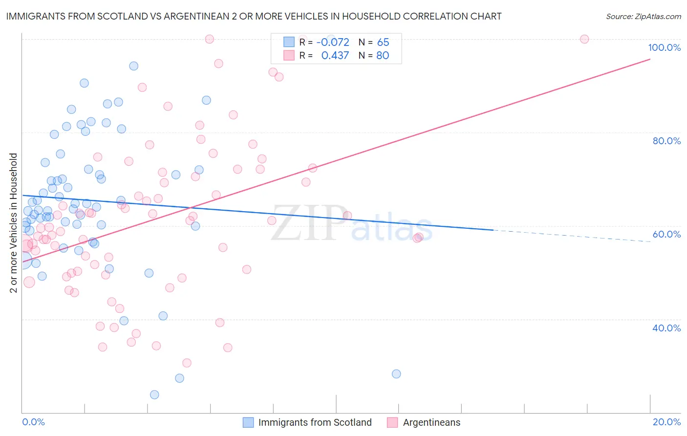 Immigrants from Scotland vs Argentinean 2 or more Vehicles in Household