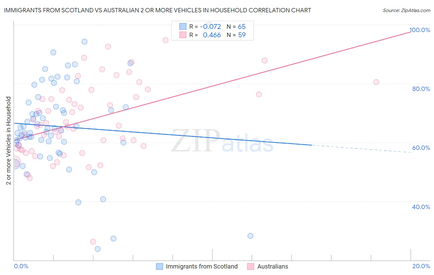 Immigrants from Scotland vs Australian 2 or more Vehicles in Household