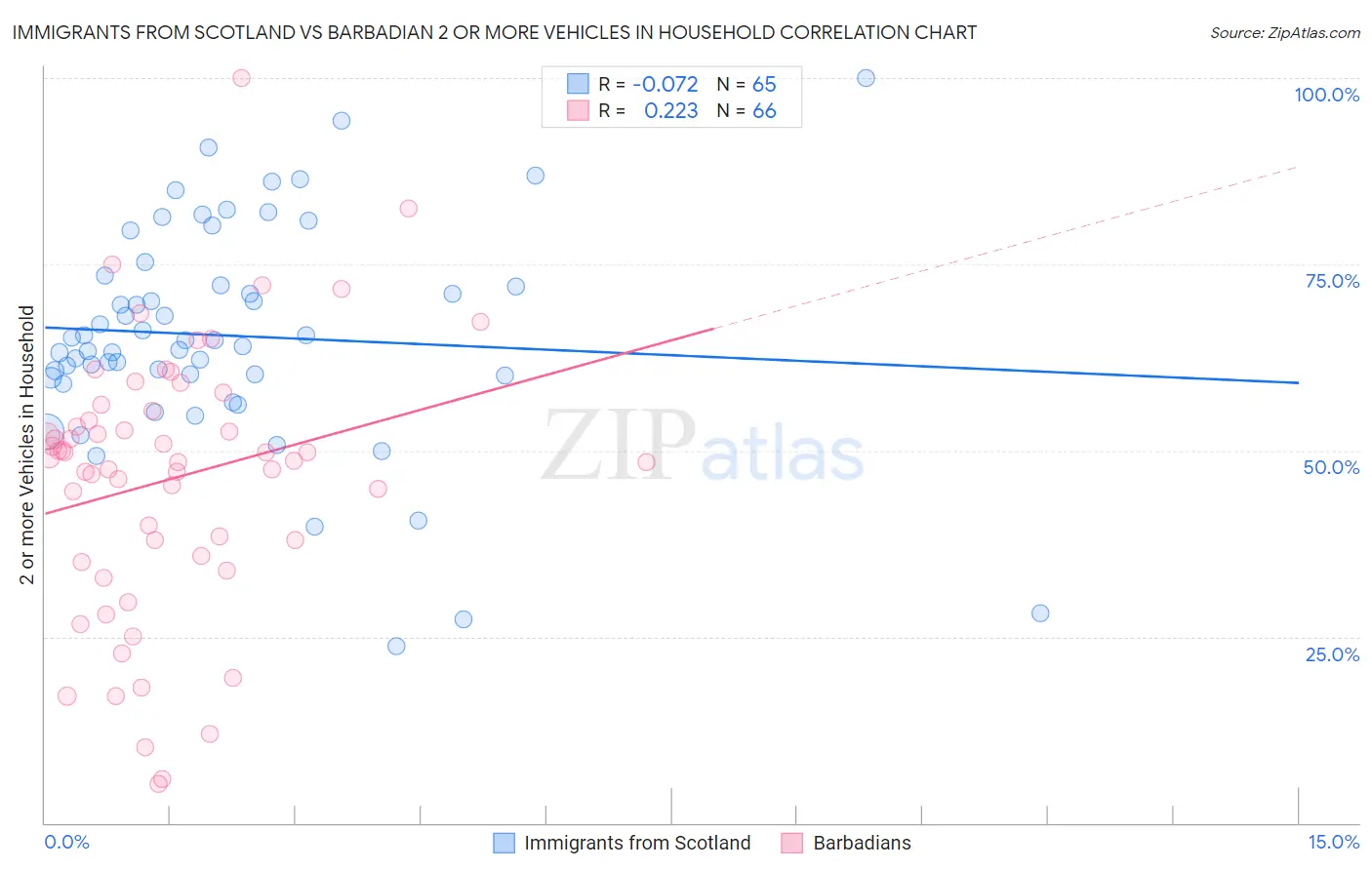 Immigrants from Scotland vs Barbadian 2 or more Vehicles in Household