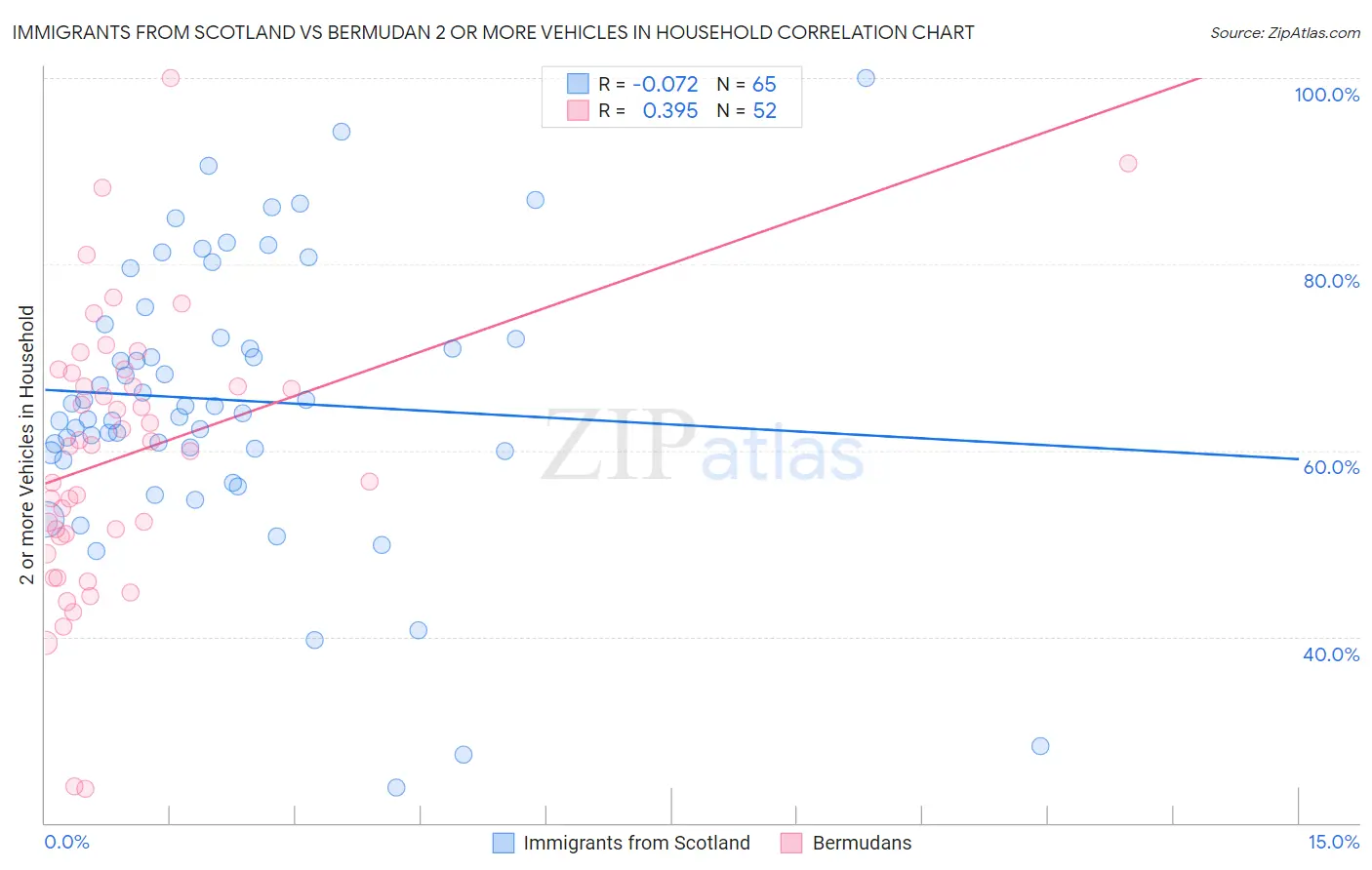 Immigrants from Scotland vs Bermudan 2 or more Vehicles in Household