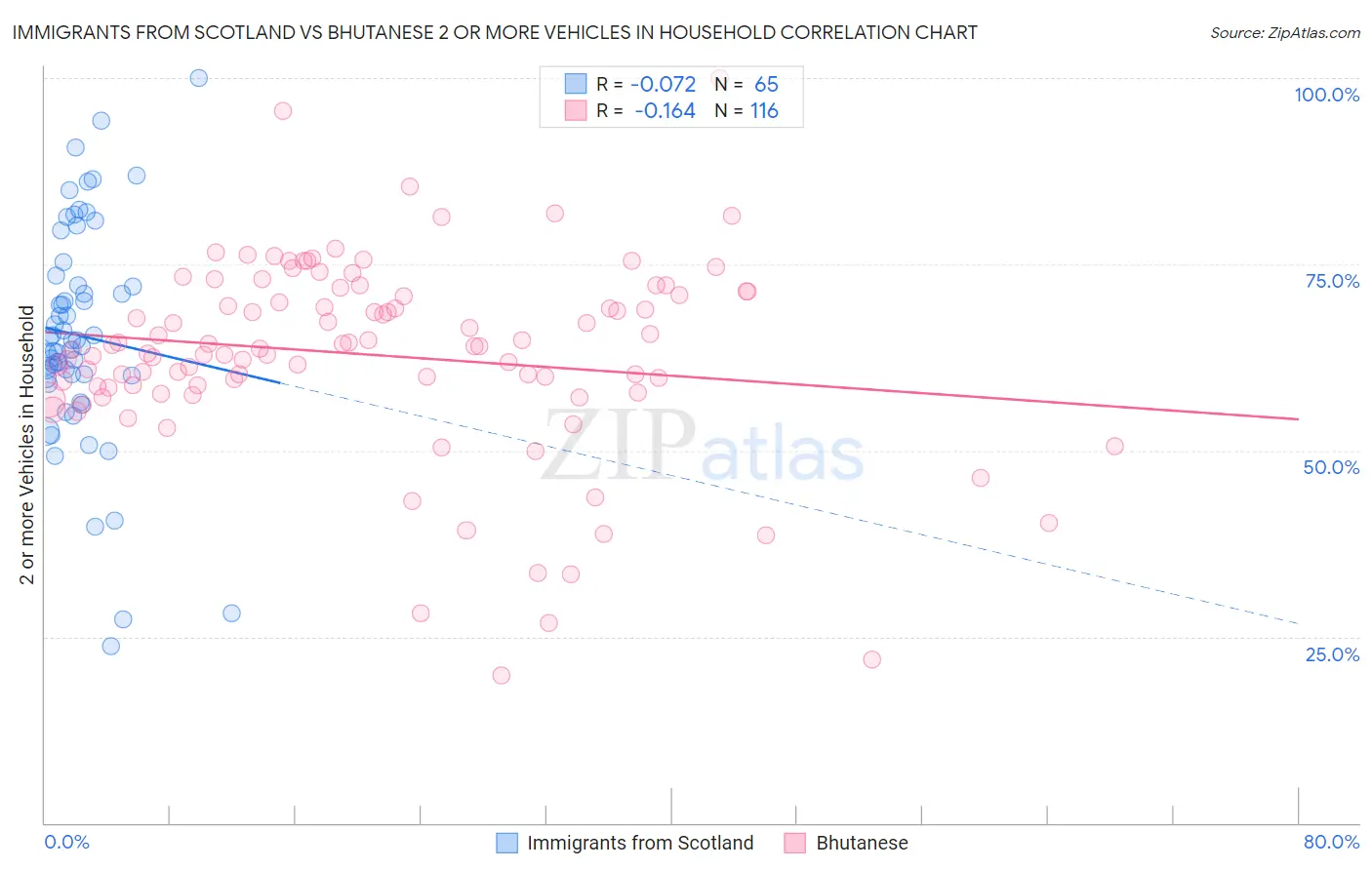 Immigrants from Scotland vs Bhutanese 2 or more Vehicles in Household