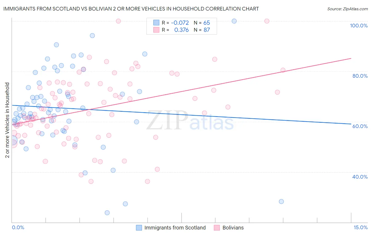 Immigrants from Scotland vs Bolivian 2 or more Vehicles in Household