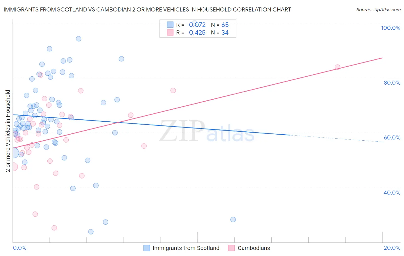 Immigrants from Scotland vs Cambodian 2 or more Vehicles in Household