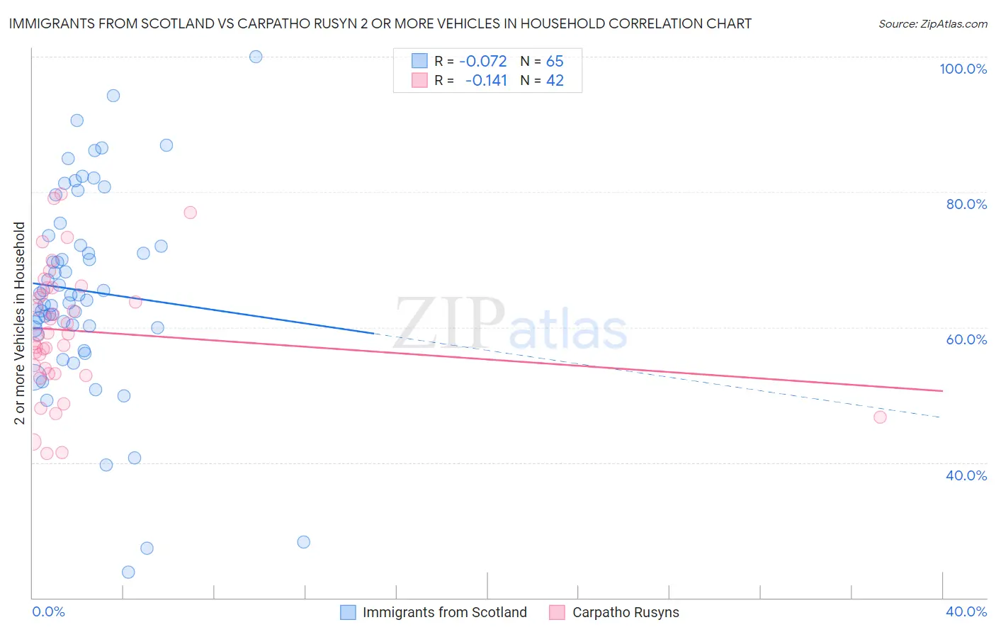 Immigrants from Scotland vs Carpatho Rusyn 2 or more Vehicles in Household