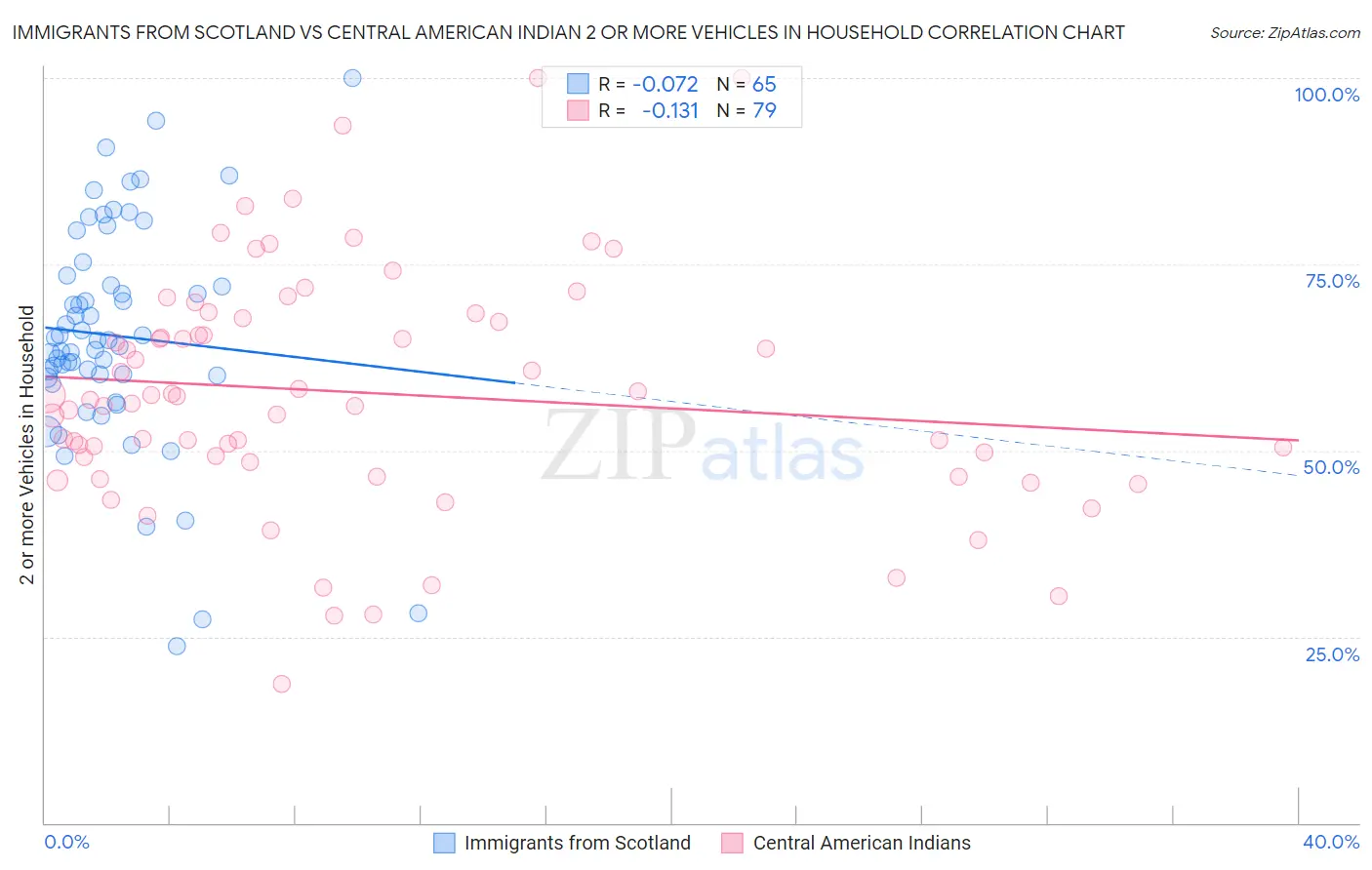 Immigrants from Scotland vs Central American Indian 2 or more Vehicles in Household