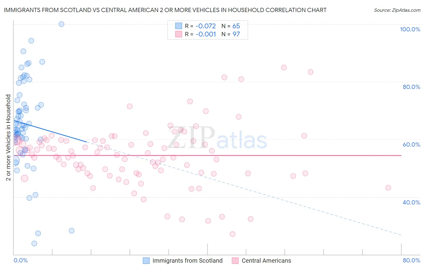 Immigrants from Scotland vs Central American 2 or more Vehicles in Household