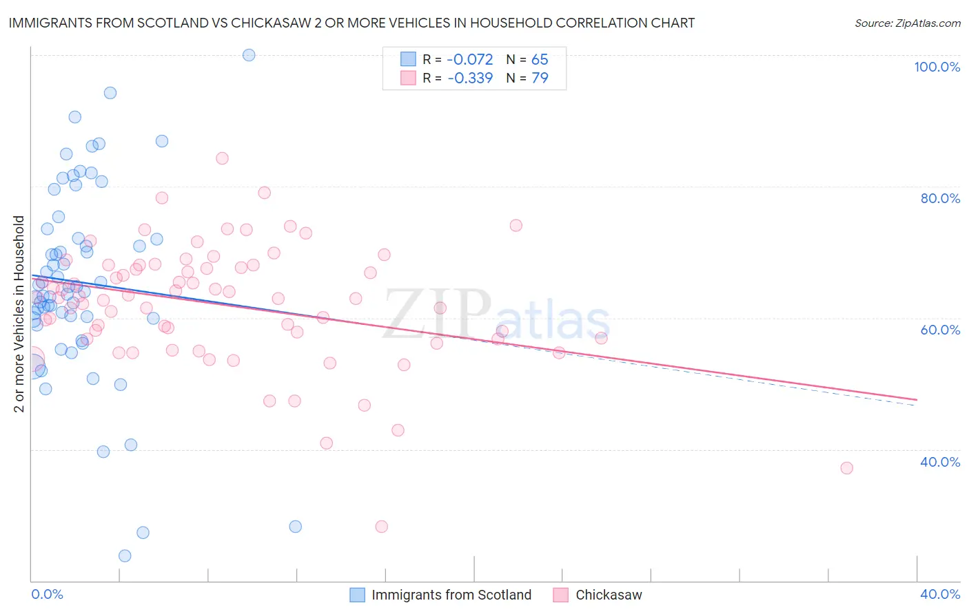 Immigrants from Scotland vs Chickasaw 2 or more Vehicles in Household