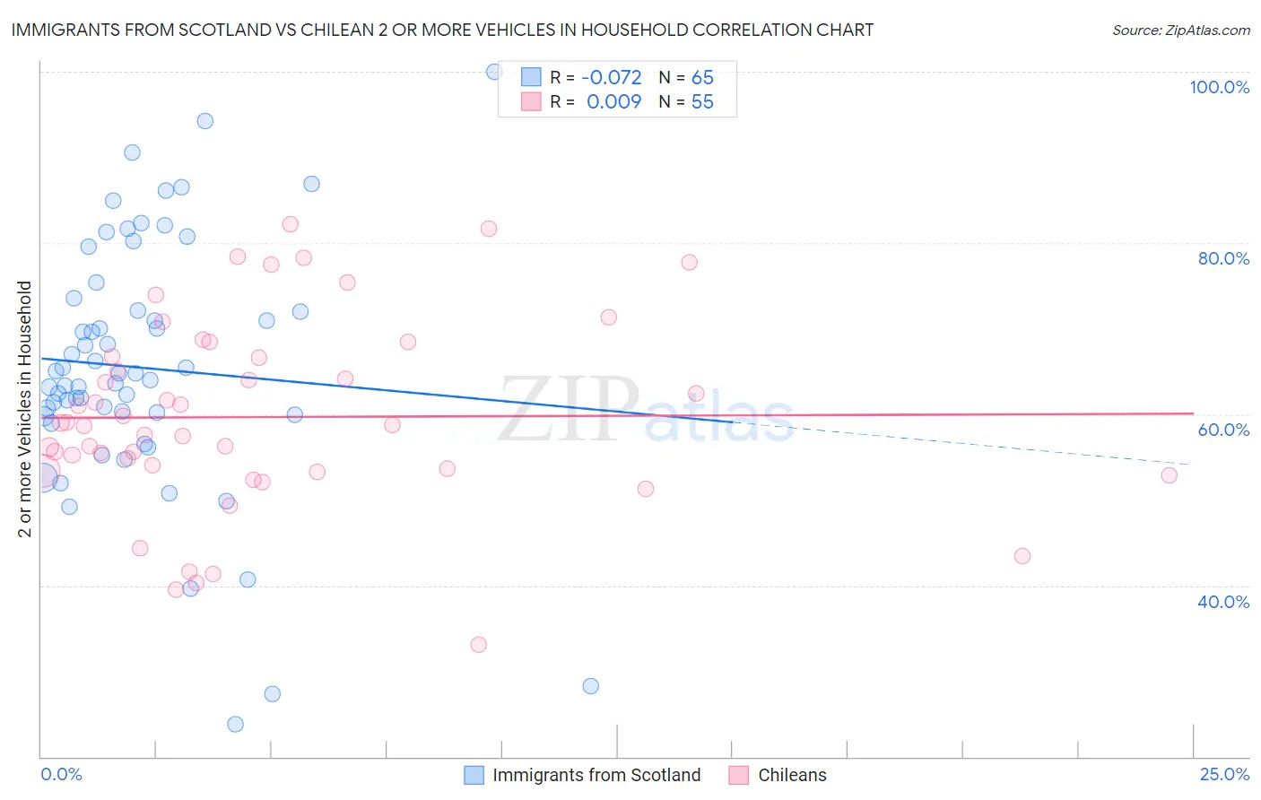 Immigrants from Scotland vs Chilean 2 or more Vehicles in Household
