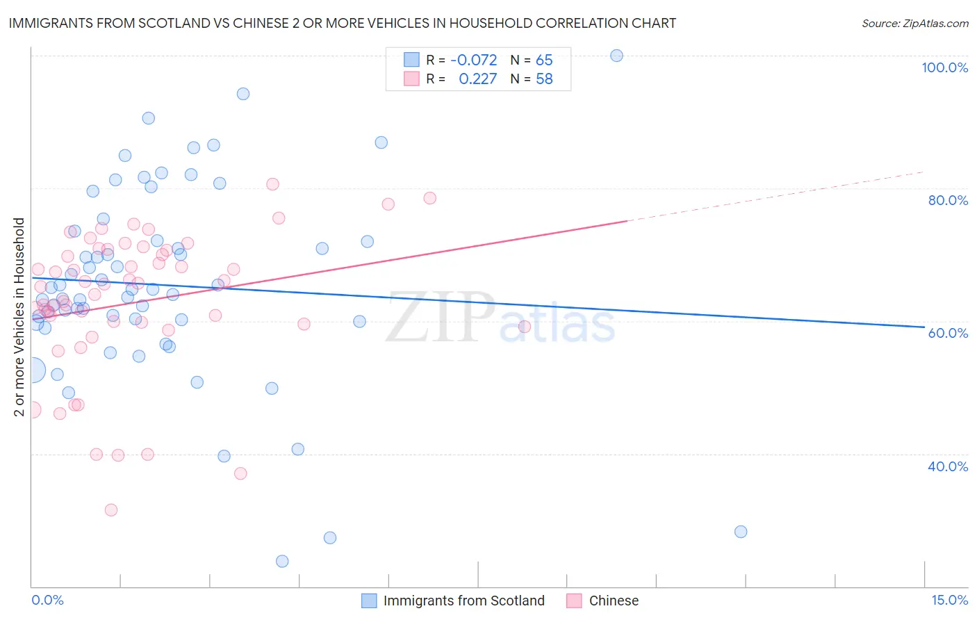Immigrants from Scotland vs Chinese 2 or more Vehicles in Household