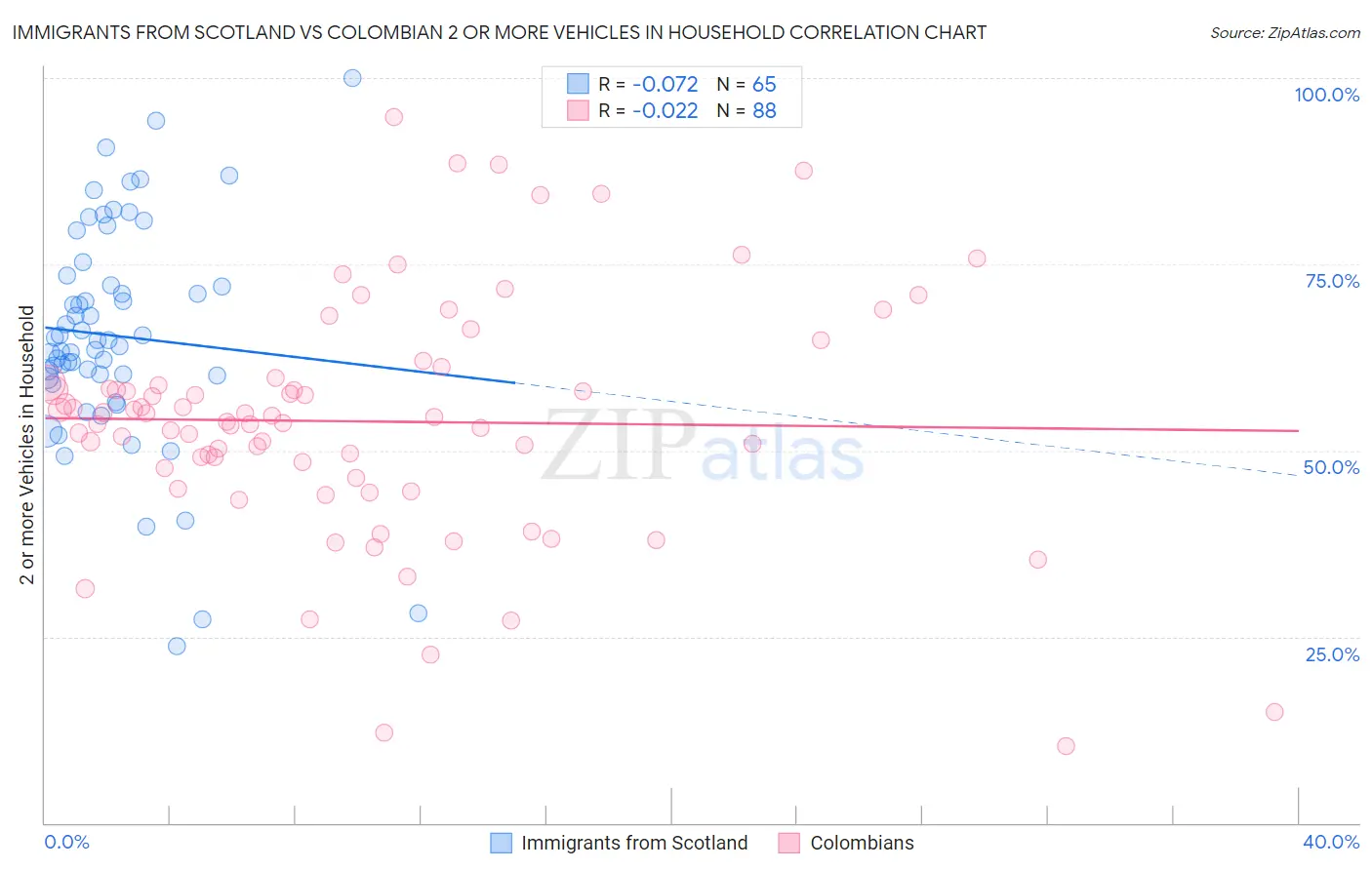 Immigrants from Scotland vs Colombian 2 or more Vehicles in Household