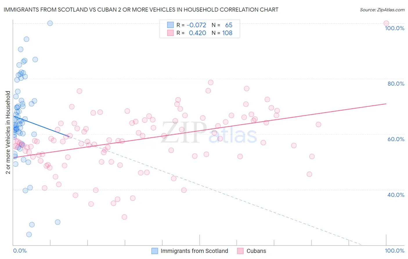 Immigrants from Scotland vs Cuban 2 or more Vehicles in Household