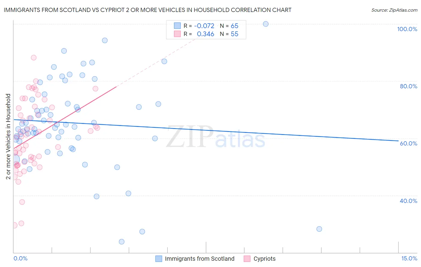 Immigrants from Scotland vs Cypriot 2 or more Vehicles in Household