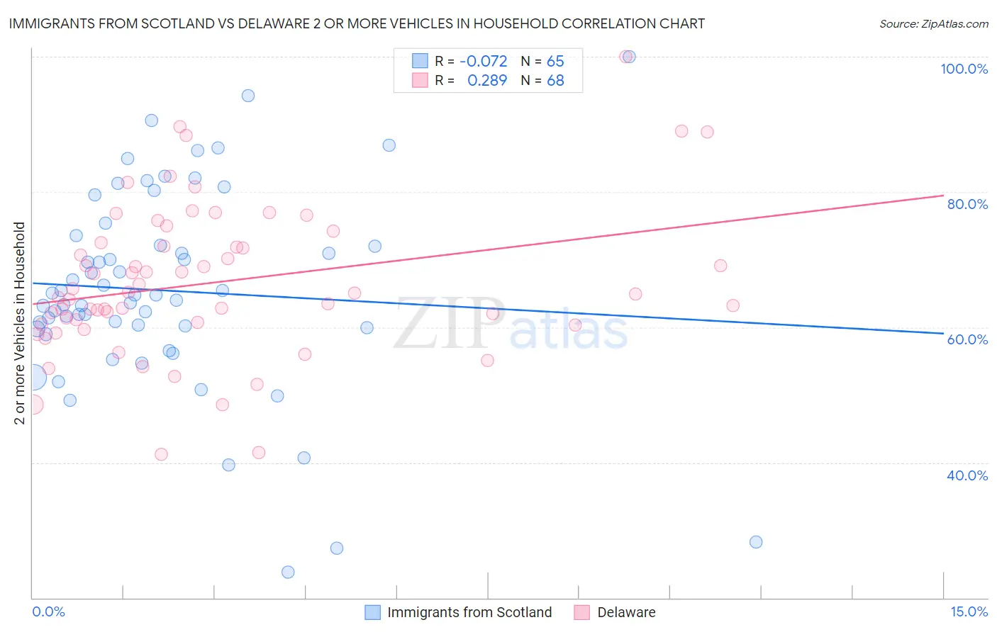 Immigrants from Scotland vs Delaware 2 or more Vehicles in Household