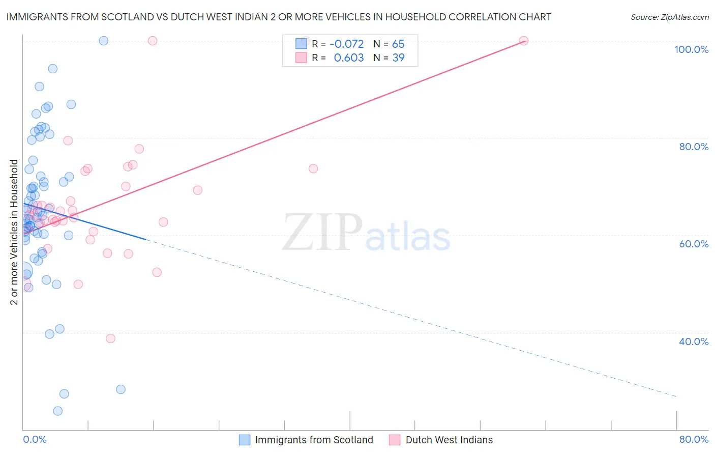Immigrants from Scotland vs Dutch West Indian 2 or more Vehicles in Household