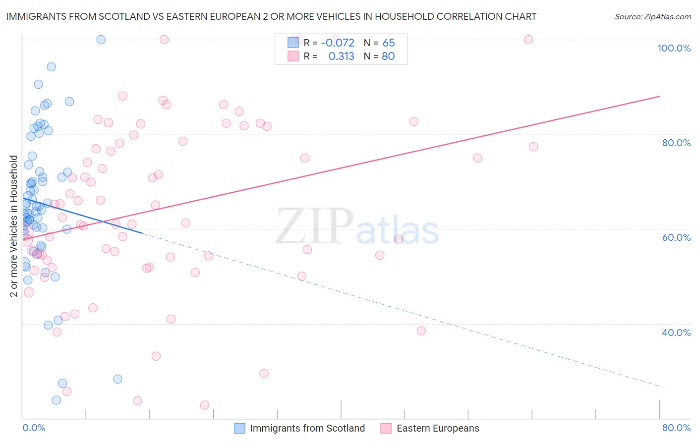 Immigrants from Scotland vs Eastern European 2 or more Vehicles in Household