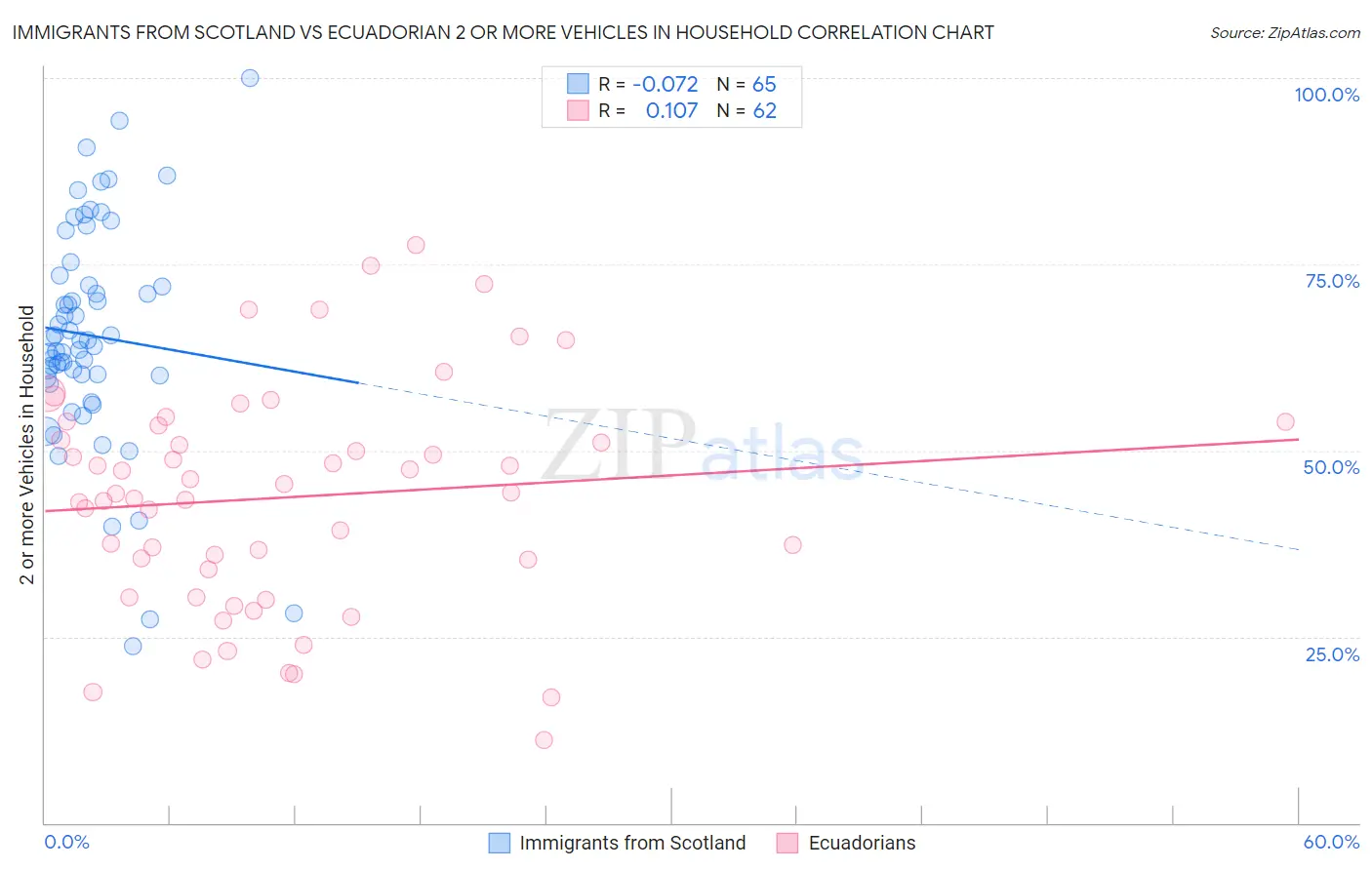 Immigrants from Scotland vs Ecuadorian 2 or more Vehicles in Household