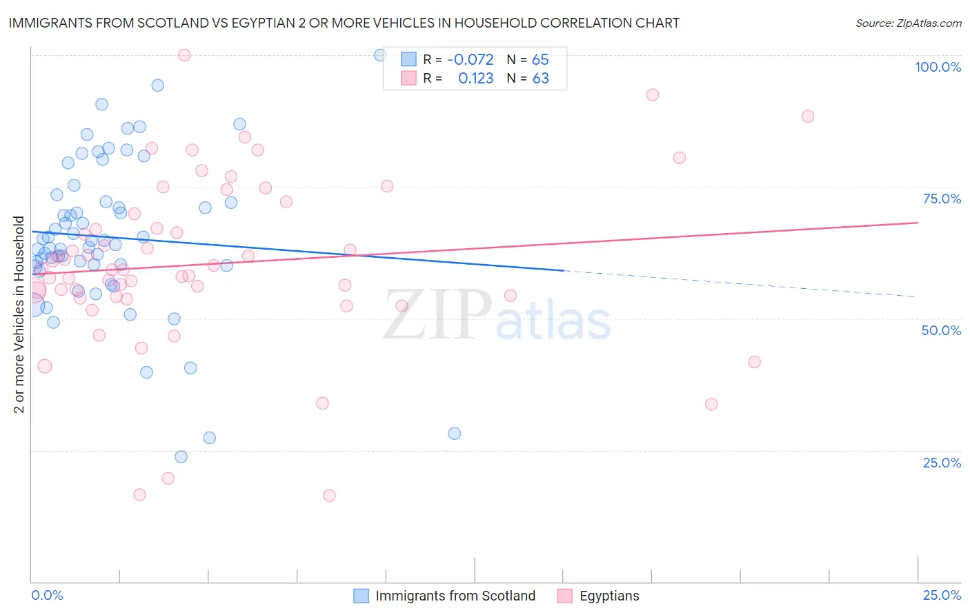 Immigrants from Scotland vs Egyptian 2 or more Vehicles in Household